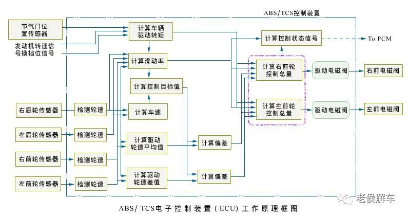 ABS的好基友——汽车ASR系统结构与工作原理解析