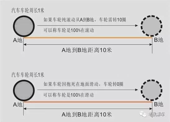 汽车为什么要有ABS、ASR等装置？如果没有它们汽车会怎样？