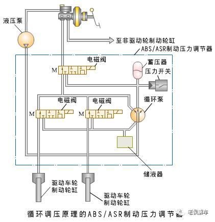 ABS的好基友——汽车ASR系统结构与工作原理解析