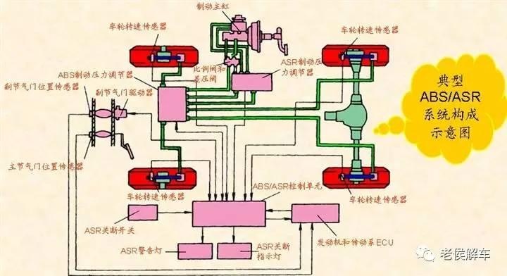 ABS的好基友——汽车ASR系统结构与工作原理解析