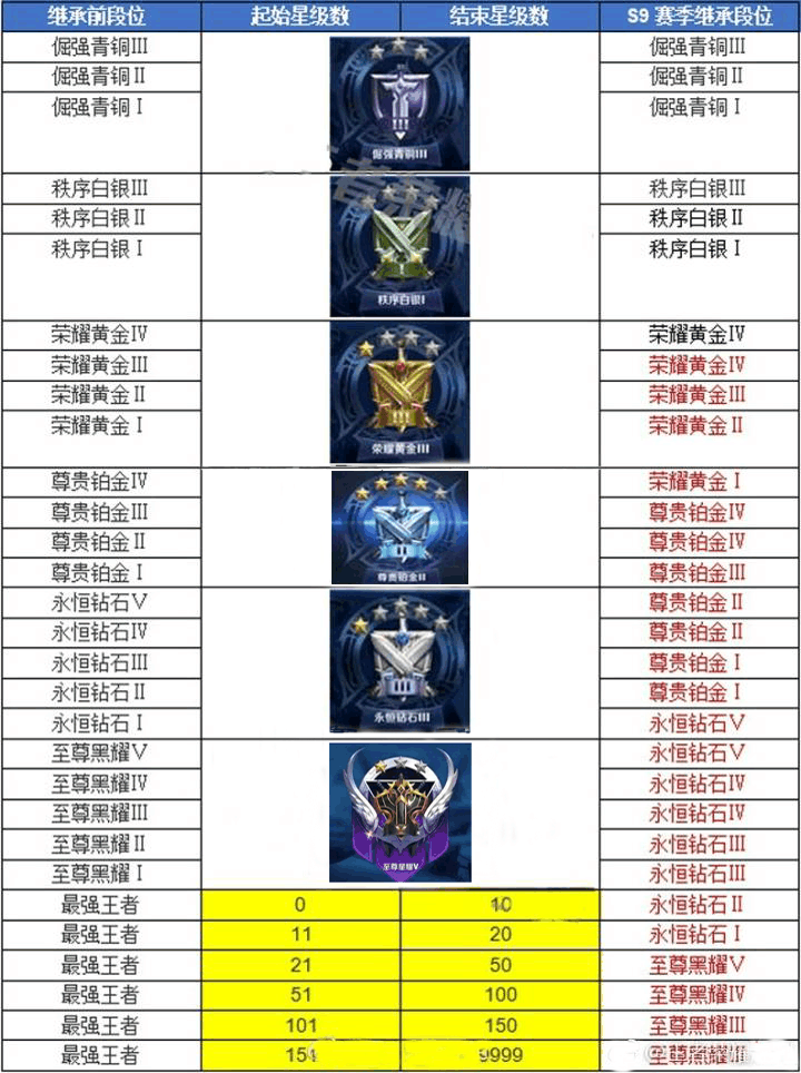 王者荣耀段位继承表S22,王者荣耀段位s22 王者荣耀 s9段位继承表公布 钻石成大神玩家 百星荣耀将掉星耀3