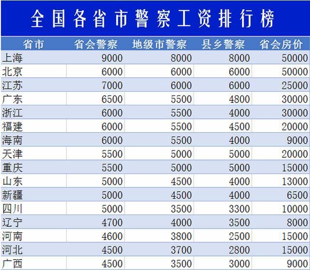 全国在编警察工资待遇汇总！最高月薪9000元！