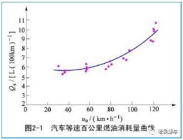 说说汽车的燃料经济性