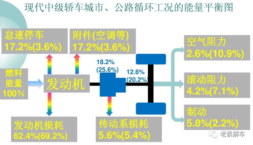 说说汽车的燃料经济性