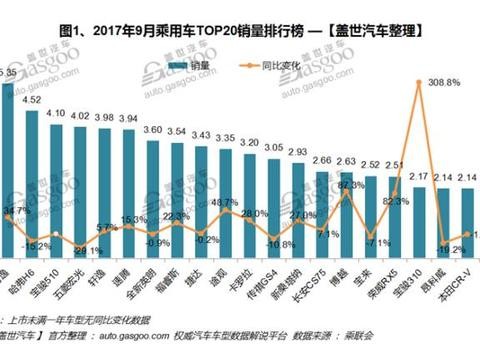 9月中国汽车销量榜：朗逸逆袭夺冠 “神车”H6成功卫冕SUV榜