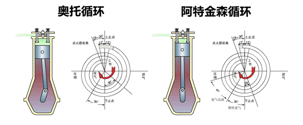 三分钟看懂—发动机的各种循环是什么鬼?