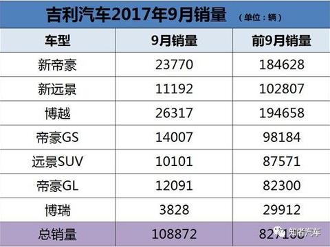 别拿汽车市场萎靡说事，这几家车企三个季度超去年全年销量