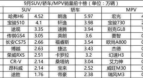 9月销量排行榜出炉，哈弗H6险胜夺冠，五菱宏光霸占MPV榜首宝座