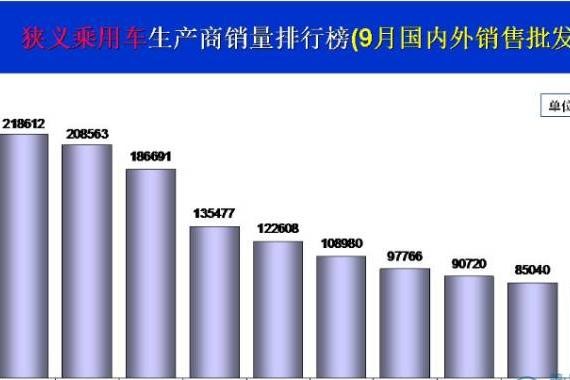 9月乘用车企销量前十出炉：上汽大众夺冠 北京现代又杀回来了