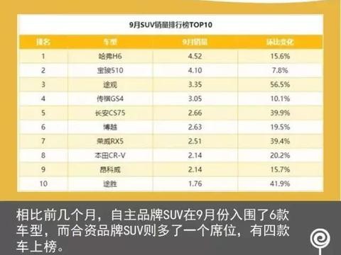 9月卖得最好的十款SUV，哈佛H6没优惠，还第一
