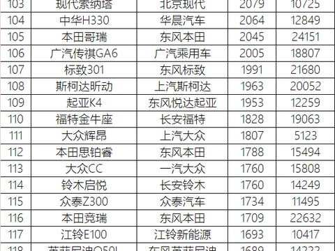 9月最全汽车销量排行榜 朗逸、哈弗、五菱神车屠榜！
