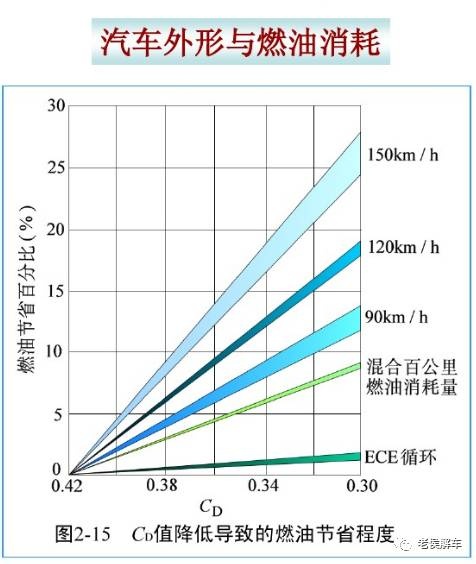 说说汽车的燃料经济性