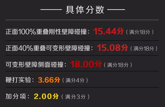 这款20万以下的SUV颜王,凭啥能获得最高级别的安全评价