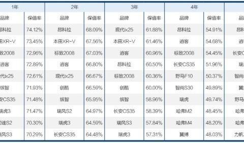 买车怕贬值？这6款高保值率的SUV值得一看