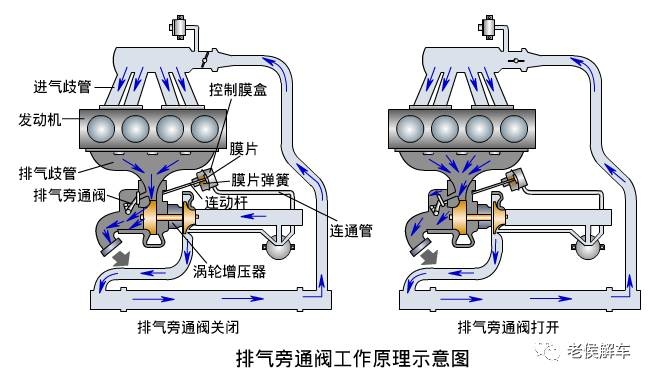 涡轮电磁阀的工作原理_涡轮增压器的结构及工作原理