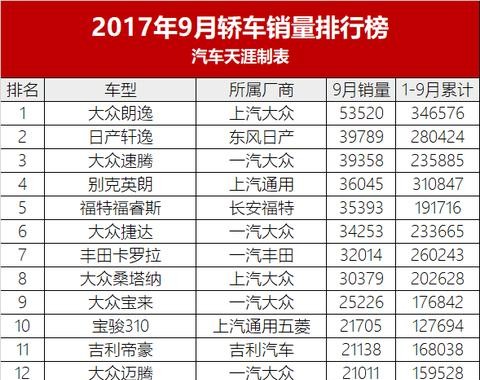 9月最全汽车销量排行榜 朗逸哈弗五菱神车屠榜！