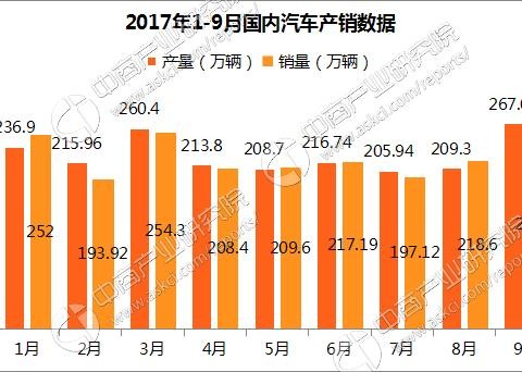 2017年9月SUV车型销量排名出炉TOP180