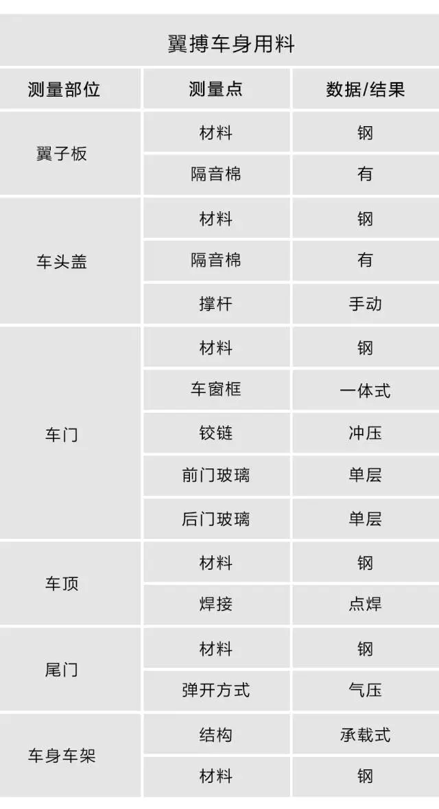 【实测】7.98万起，国内最便宜的合资SUV，有没有偷工减料？