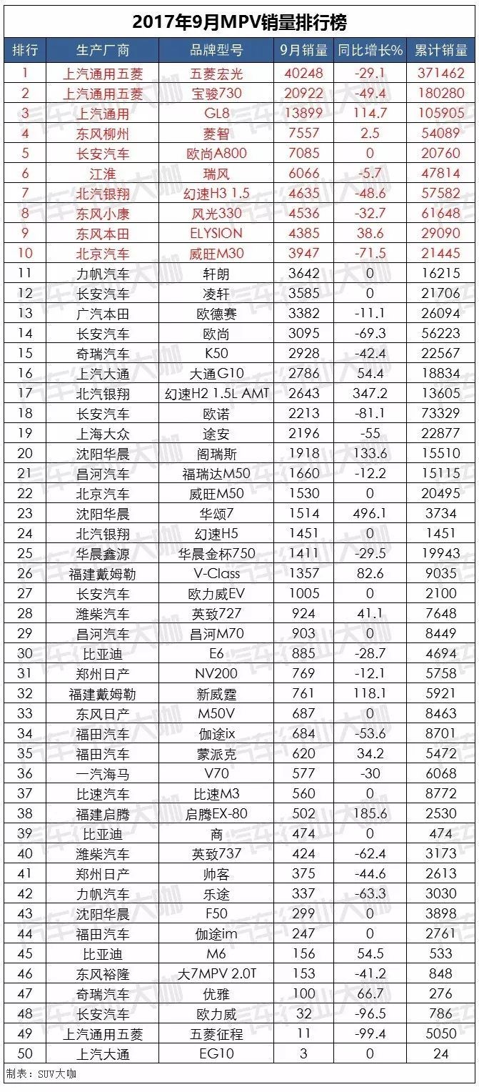 9月汽车销量排行榜:神车破5万!韩系车销量回升