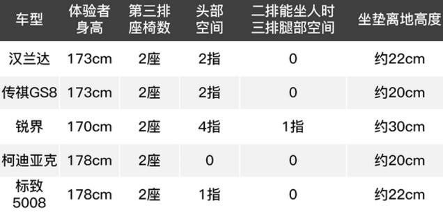 论7座的空间，第三排的鸡肋谁来买单，亲测爆款7座第三排