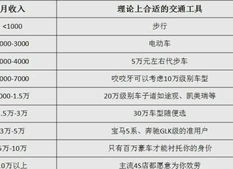 2017收入对照表！看看你的收入应该开什么车？