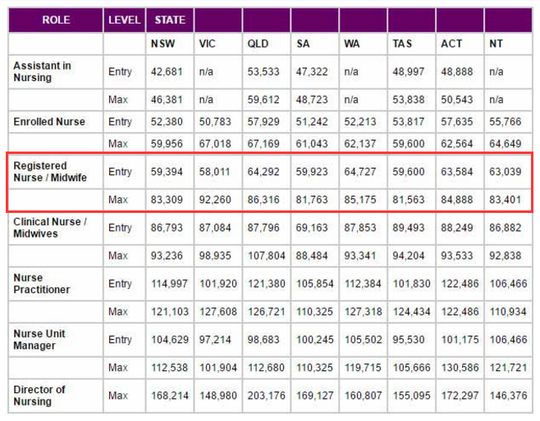 收入证明_澳大利亚护士收入