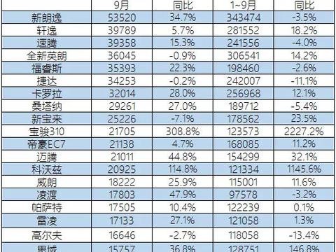 新朗逸逆天！宝骏730腰斩？9月乘用车市场深度分析