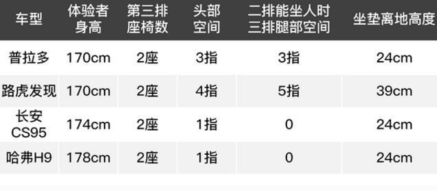 论7座的空间，第三排的鸡肋谁来买单，亲测爆款7座第三排