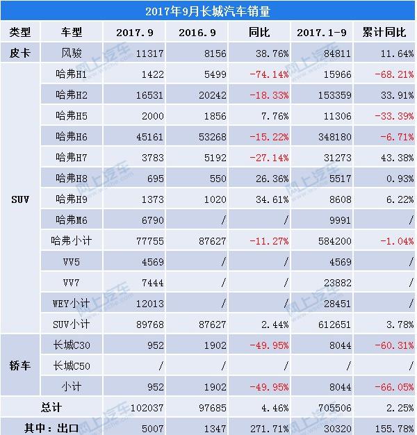 VV7销量持续走高,但这几点没做好,WEY就想站稳脚跟?