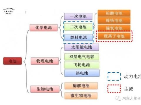 从锂电池分类，三分钟了解动力电池主流技术