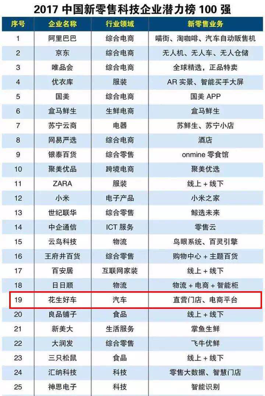 花生好车入选「2017中国新零售科技企业潜力