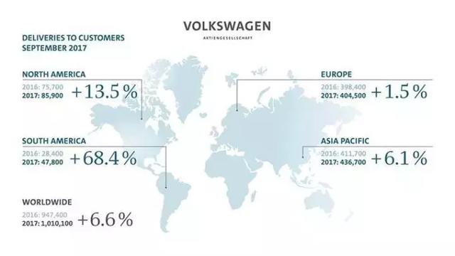 大众集团九月销量首破百万,一半在中国,国人到底有多爱大众?