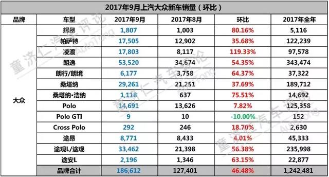 月销近22万辆，上汽大众靠什么拿下“金九”销量第一？