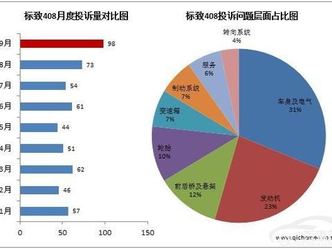 标致408深陷“质量门” 销量下跌就是最好证明