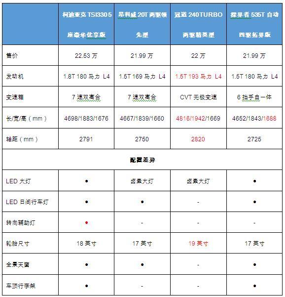 柯迪亚克新增优享版 SUV市场又添一员猛将