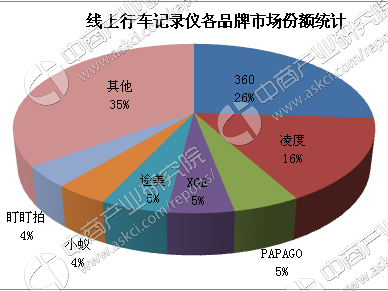 2017年中国智能行车记录仪行业前景研究报告（简版）