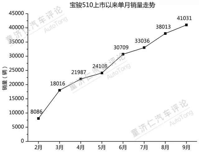 9月销量破4万，我们应该如何看待宝骏510的现象级表现？