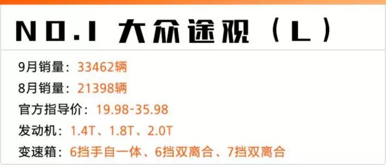 9月份合资SUV销量Top 5,第一名竟遥遥领先!