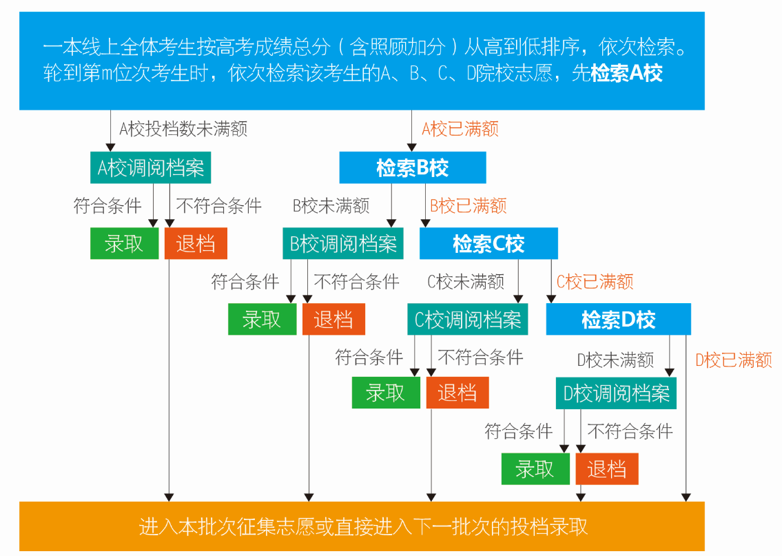 高考志愿填报 图解平行志愿录取流程
