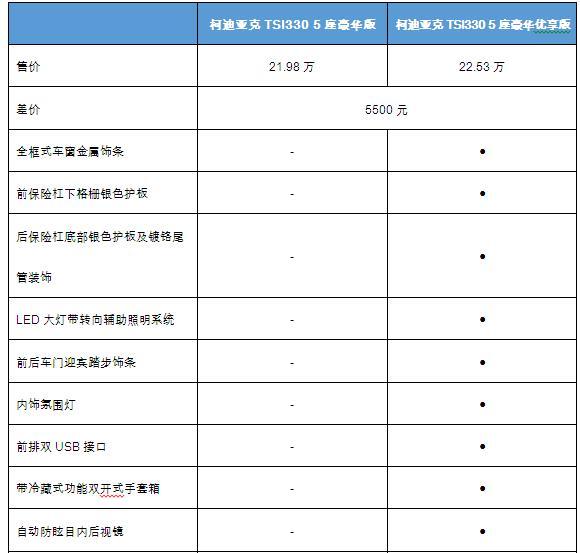 柯迪亚克新增优享版 SUV市场又添一员猛将