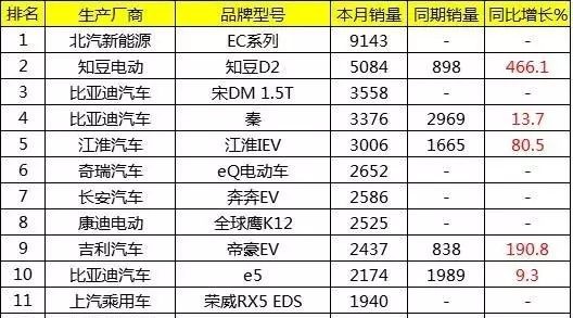 9月中国新能源汽车销售排名：北汽新能源成比亚迪最强对手