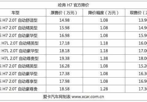 长城鸡肋车型，比哈弗h6定位高却卖不出，全系降1.38万！
