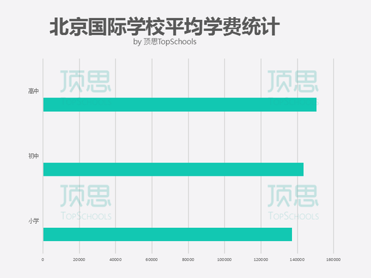 顶思数据库 一文读懂 北京 国际学校全貌