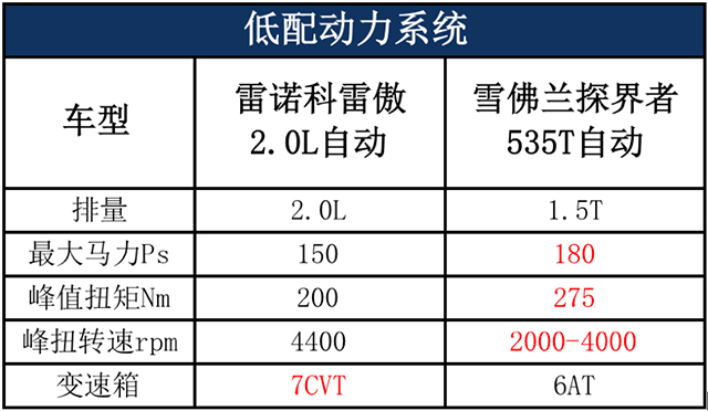 相同的价格，买雷诺科雷傲还是雪佛兰探界者？