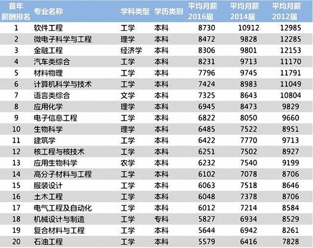 收入最高的职业_收入最高的20个专业