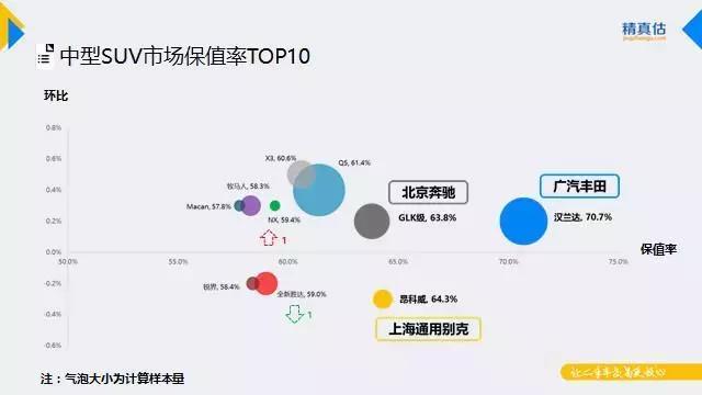 9月汽车保值率出炉，汉兰达3年保值率达70.7%，CRV占紧凑级榜首