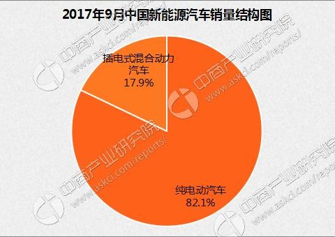 2017年9月新能源乘用车销量排名：全球鹰K系第四 飙涨3070.5%