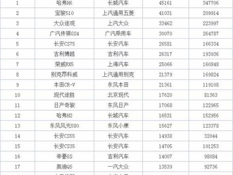 2017年9月SUV销量排行榜 传祺GS4跌出前三甲