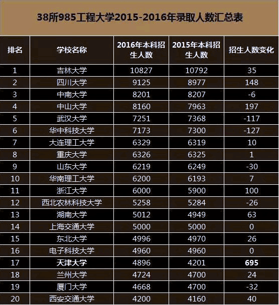 历年哪些985高校本科招生人数最多?用数据说