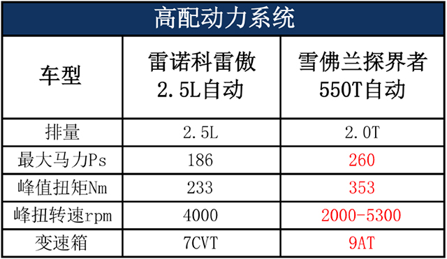 相同的价格，买雷诺科雷傲还是雪佛兰探界者？